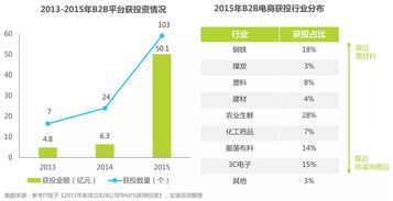 2016年中國B2B電子商務行業(yè)研究報告 電子產品銷售的變革與機遇
